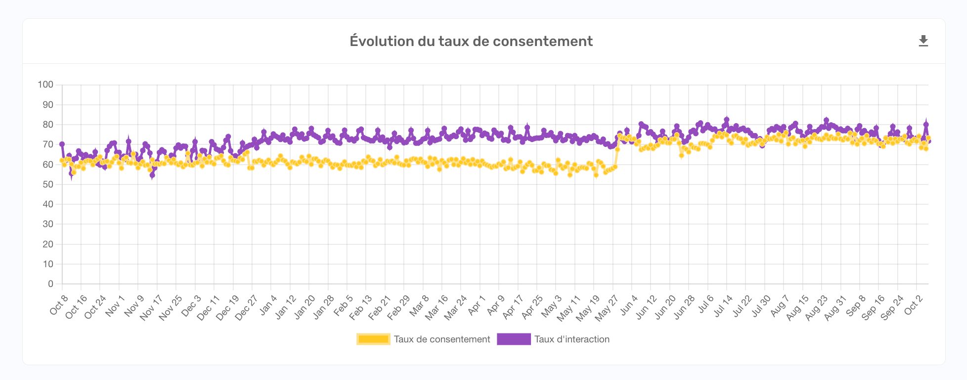 Evolution du taux de consentement de Gîtes de France Corse