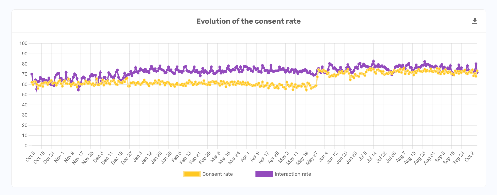 Evolution of the consent rate of Gites de France Corsica