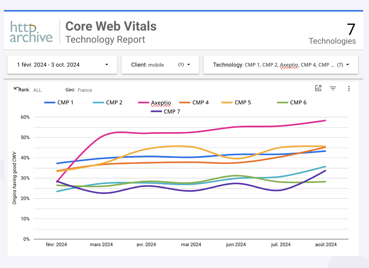 Graph CMP Google Core Web Vitals