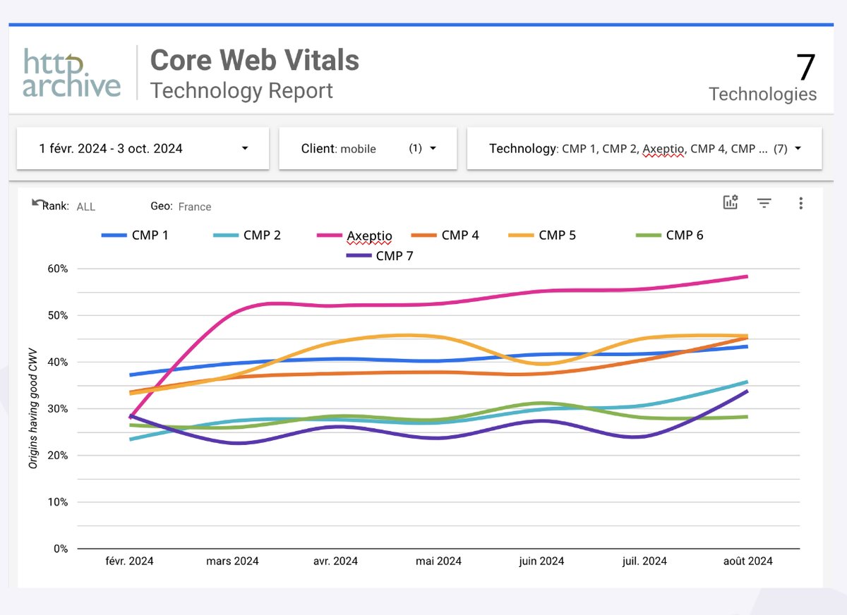 Graphique CMP Google Core Web Vitals