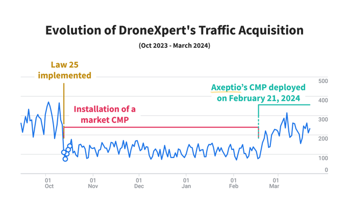 Traffic-Acquisition-DroneXpert-Axeptio